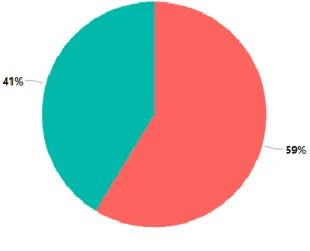 Figura 2 – Distribuição da amostra por categoria (P1) 