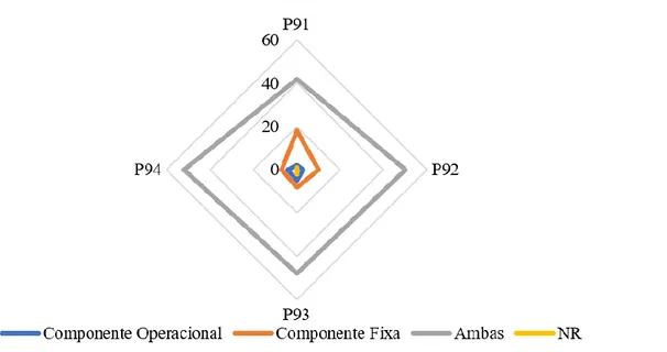 Gráfico 6 – Variável Área Funcional Gestão do Risco: Distribuição de frequências por questão 