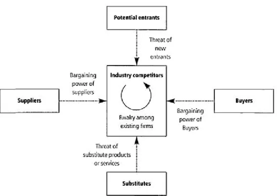 Figure 1Reprinted from Competitive Strategy by Michael E. Porter, p.13 (1997)