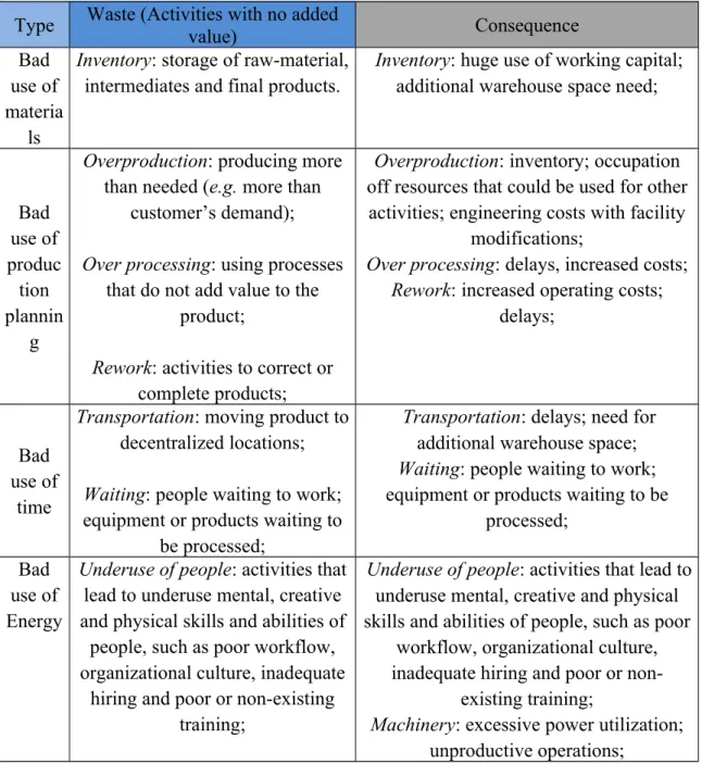 Table 1 Characterization of Waste and its consequences, (Masket et al, 2004)