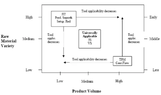 Figure 2 Appropriateness of Lean tools and techniques according to product characteristics