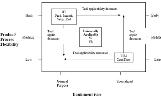 Figure 3 Appropriateness of Lean tools and techniques according to material flow characteristics