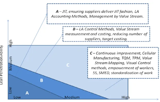 Figure 4 Influence of Variability in demand and supply on Lean’s penetration ability