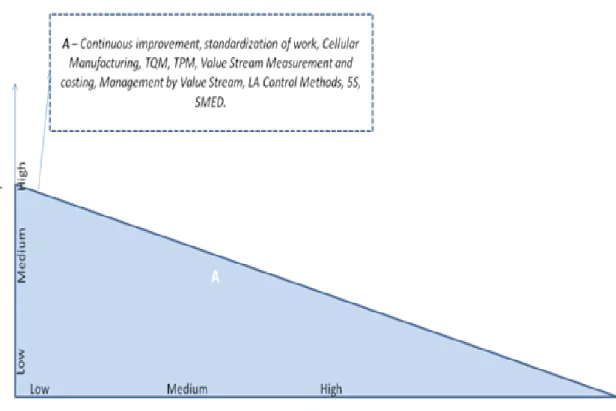 Figure 7 Influence of Novelty of processes, learning resistance and resistance to change on Lean’s Penetration ability