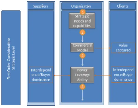 Figure 8 Structure of the framework: Strategic level considerations