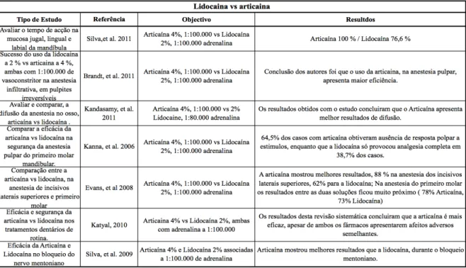Tab. 4: Tabela comparativa entre Articaína vs Lidocaína. 