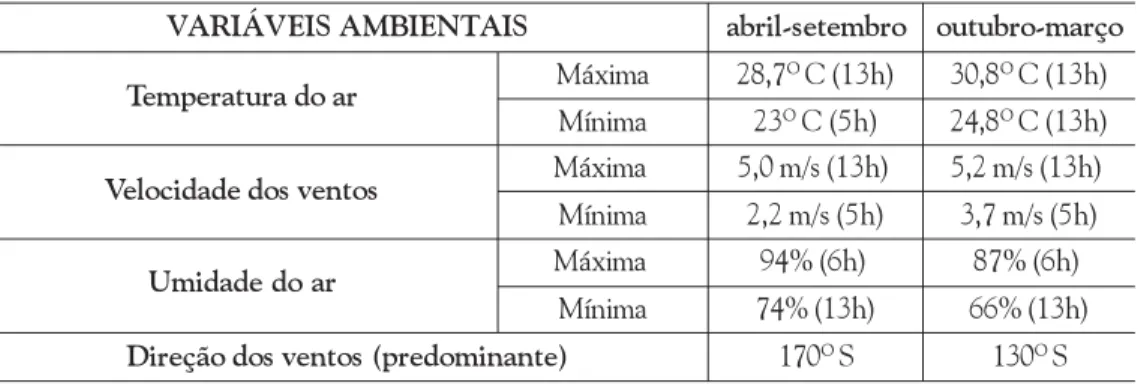 Tabela 1 - Variáveis ambientais nas épocas características