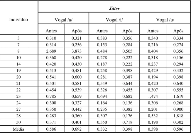 Tabela  5: Valores  de  Jitter  obtidos  pelo programa  “Praat”  para  cada  indivíduo  do   sexo  feminino,  antes  e  após  a  semana de trabalho, nas três vogais solicitadas
