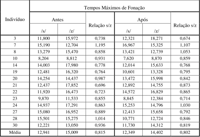 Tabela 11:  Valores dos TMF nas fricativas /s/ e /z/, obtidos pelo programa “Praat”, e respetiva relação s/z, para cada  indivíduo do sexo feminino, antes e após a semana de trabalho