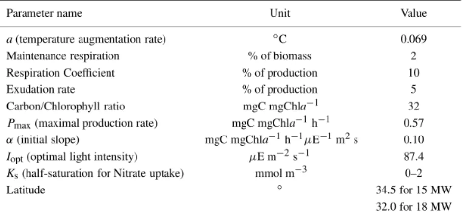 Table 1. Parameters used in the model simulations