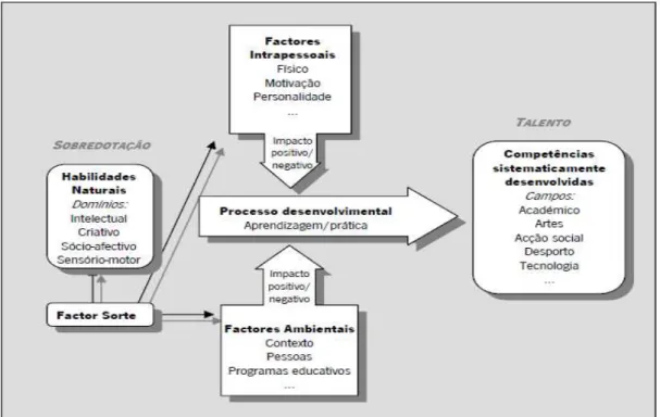 Figura 1. Modelo diferenciado de sobredotação e talento (adaptado de Gagné, 2000)  A Conceção de Sobredotação dos Três Anéis de  Renzulli (1978) engloba capacidades  gerais  acima  da  média,  altos  níveis  de  implicação  na  tarefa  e  de  criatividade