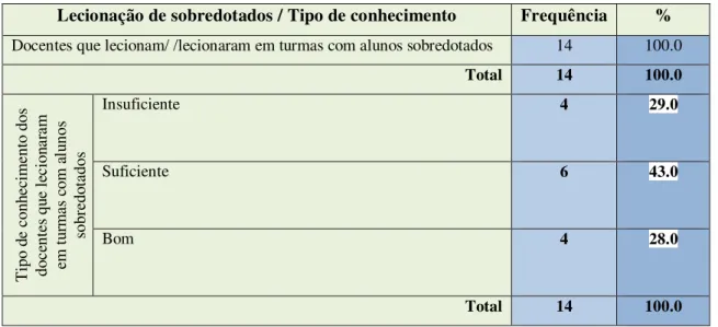 Tabela  nº  8  –  Relacionar  o  número  de  professores  que  afirma  que  já  lecionou/leciona  em  turmas com alunos sobredotados com o seu conhecimento sobre sobredotação