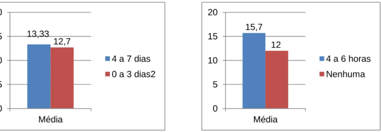 Gráfico 3 - Exercício aeróbio semanal  Gráfico 4 - Horas de exercício aeróbio semanal 