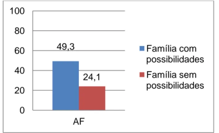 Gráfico 8 - AtF - Condições económicas da família 