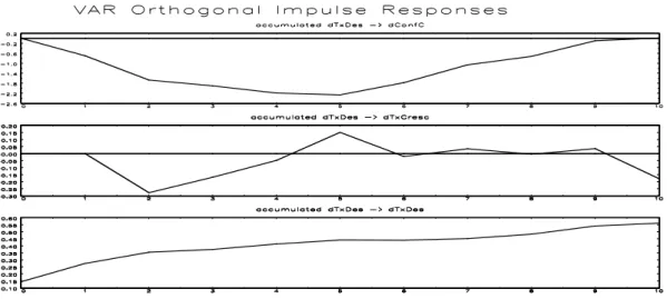 Figura 4: A função de resposta (Confiança, Crescimento e Desemprego) a impulso (Desemprego) 