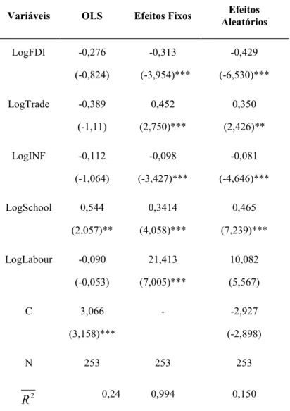 Tabela 4.2. - Determinantes do Crescimento Económico 