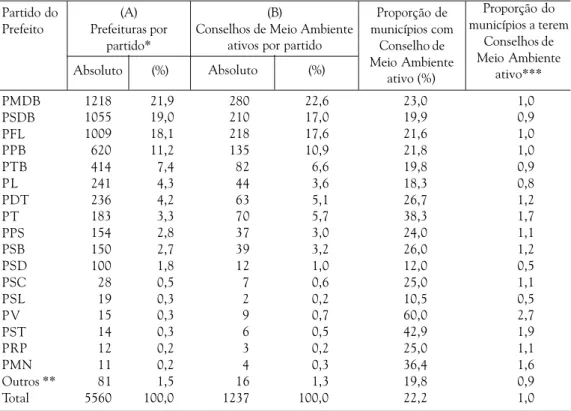 Tabela 2 – Distribuição absoluta e proporcional das prefeituras e distribuição absoluta e proporcional dos Conselhos do Meio Ambiente ativos por partido do