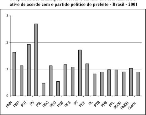 Gráfico 5 0123 PMN PRP PST PV PSL PSC PSD PSB PPS PT PDT PL PTB PPB PFL PSDB PMDBOutros