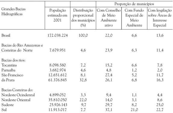 Tabela 1 – População, distribuição proporcional dos municípios, proporção dos municípios com Conselho de Meio Ambiente ativo, com Fundo Especial de Meio Ambiente e com legislação sobre Áreas de Interesse Especial, segundo as