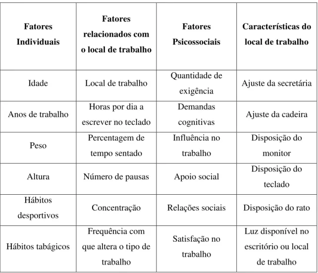 Tabela 1 Outros fatores de risco para a presença de sintomas de desordens músculo-esqueléticas  (Adaptado de Klussmann, et al