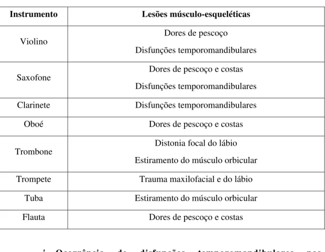Tabela 2 Lesões músculo-esqueléticas associadas a cada instrumento específico (Adaptado de  Robinson  et al