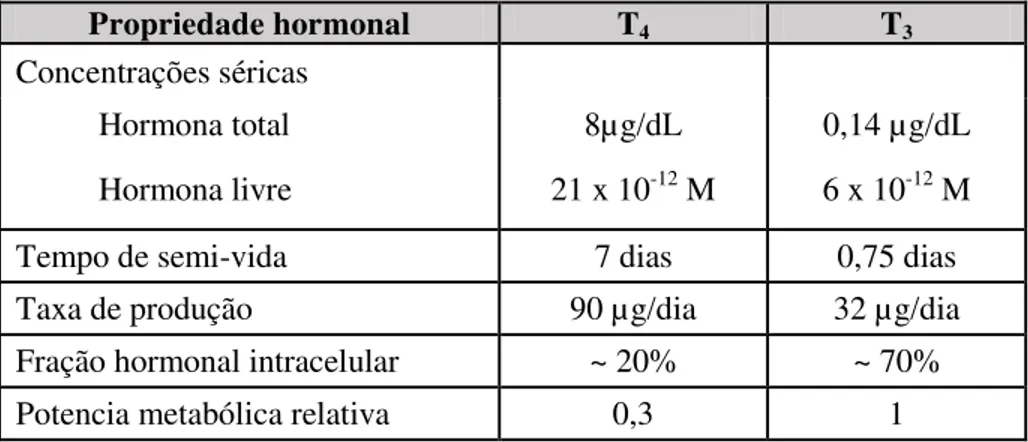 Tabela 1. Características das hormonas T 4  e T 3  (adaptado de Jameson, 2008). 