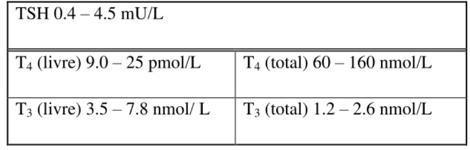 Tabela 2. Níveis séricos normais das diferentes hormonas da tiróide (Beastall et al., 2006)