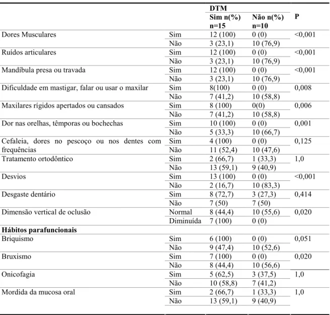 Tabela  3  &gt;  Caracterização  da  oclusão  e  ATM  distribuído  por  indivíduos  com  e  sem  DTM (n=25) ' 3:4 ;&amp;/ 8 3:4;&amp;&lt; , Sim  12 (100)  0 (0) Dores Musculares  Não  3 (23,1)  10 (76,9)  &lt;0,001  Sim  12 (100)  0 (0) Ruídos articulares 