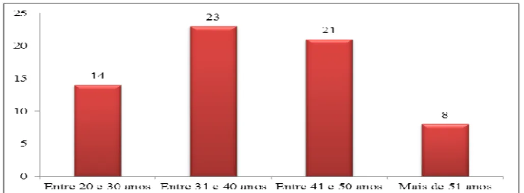 Gráfico 2 - Faixa etária 