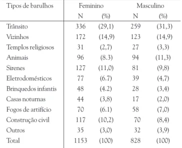 Tabela 2. Barulhos que incomodam segundo o sexo dos participantes (alguns participantes apresentaram mais de uma queixa)