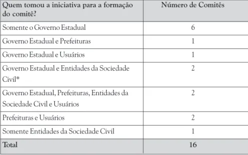 Tabela 8: Iniciativa de Criação dos Comitês – Estudos de Caso Quem tomou a iniciativa para a formação Número de Comitês do comitê?
