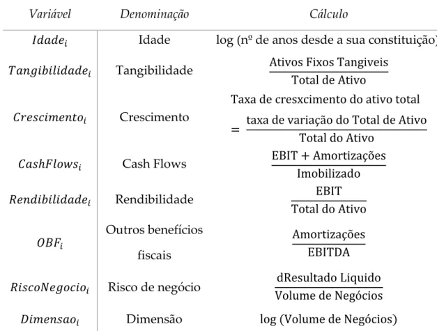 Tabela 1 - Variáveis consideradas no modelo em análise 