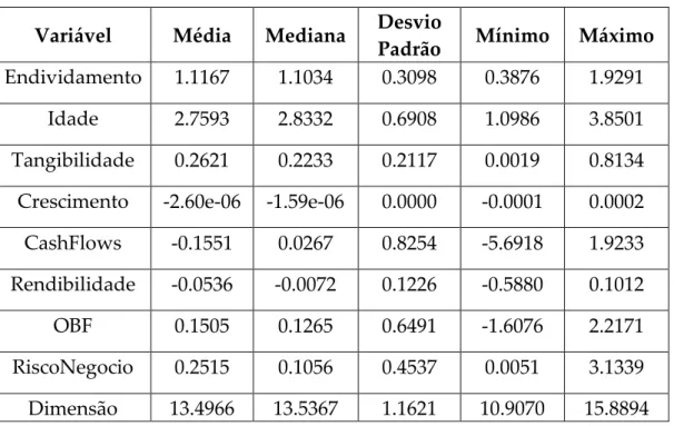 Tabela  2  -  Estatística  descritiva  das  variáveis  estudadas,  Empresas  em  PER  (amostra:  631  empresas) 