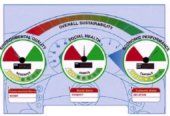 Figura 1 - O Dashboard of Sustainability