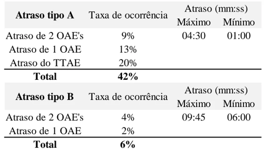 Tabela 4.2  - Taxa de ocorrência e tempo afetato pelos atrasos do tipo A e B. 