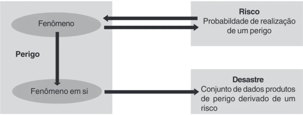 Figura 02 – Relações entre os conceitos de risco, perigo e desastre