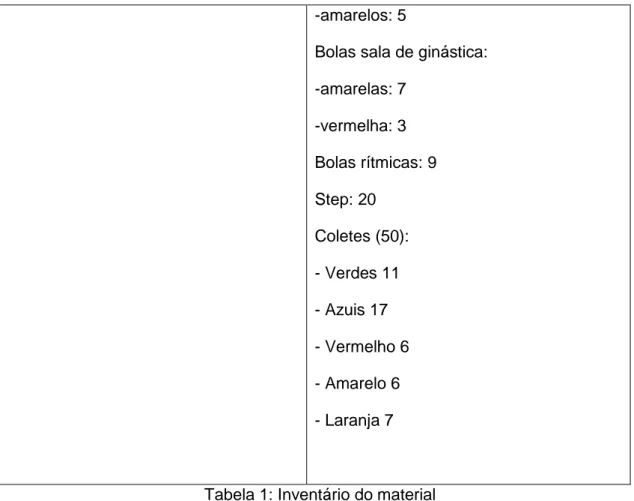 Tabela 1: Inventário do material 