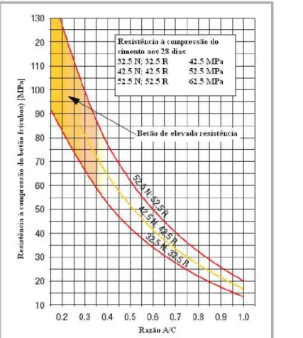 Figura 2.4: Resistência à compressão do betão vs razão A/C vs resistência à compressão do  cimento (Sika 2005) 
