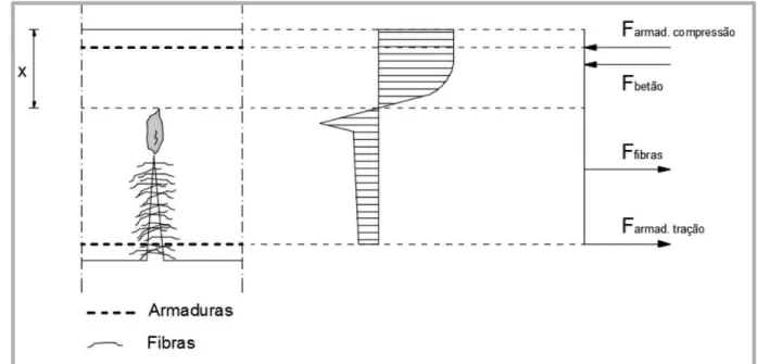 Figura 2.14: Distribuição de tensões num elemento em BRFA fendilhado (Adaptado de  Robins et al, 2001) 
