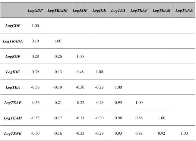 Tabela 6: Matriz de Correlações entre as variáveis 