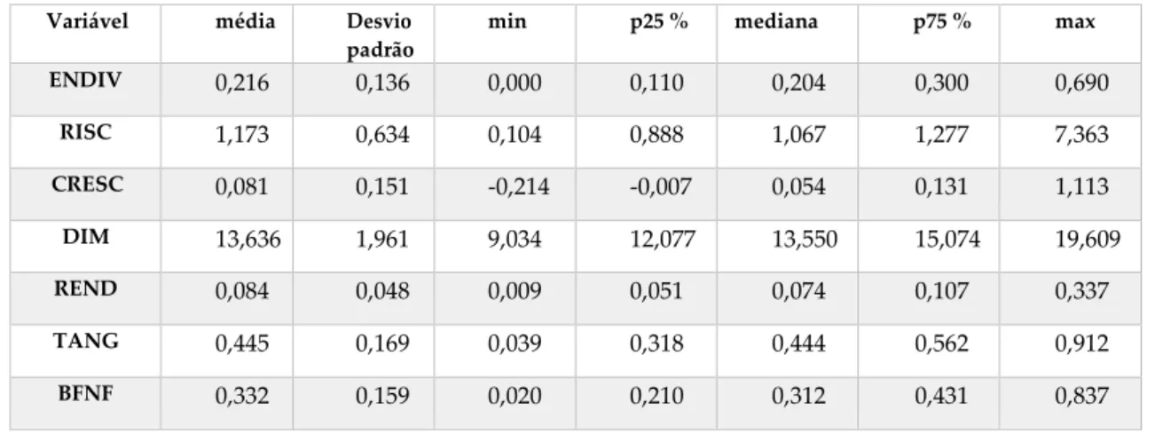 Tabela 4 – Estatísticas descritivas – Restantes Países 