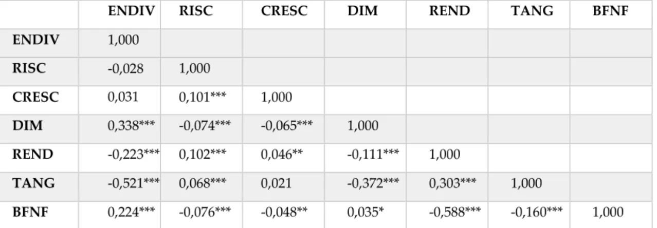 Tabela 6 – Matriz de Correlação entre as variáveis para os Restantes Países 