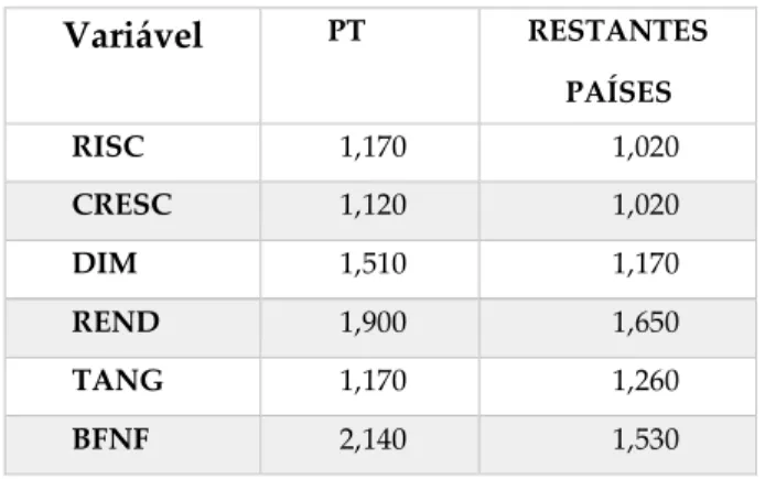 Tabela 7 – Inflação da Variância para as variáveis independentes  Variável  PT  RESTANTES  PAÍSES  RISC  1,170  1,020  CRESC  1,120  1,020  DIM  1,510  1,170  REND  1,900  1,650  TANG  1,170  1,260  BFNF  2,140  1,530 