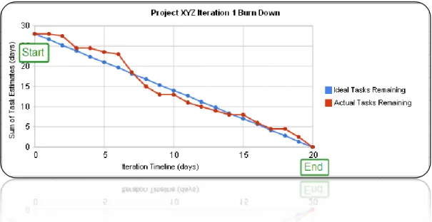 Fig.  3.1:  Exemplo  de  um  Burn  down  chart  com  uma  iteração  completa,  adaptado  do  site  https://www.linkedin.com/pulse/how-Agile-process-improves-time-market-dharmendra-tiwari,  consultado  no dia 15-08-2017 às 15H57