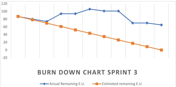 Fig. 4.12:  Burn down chart.