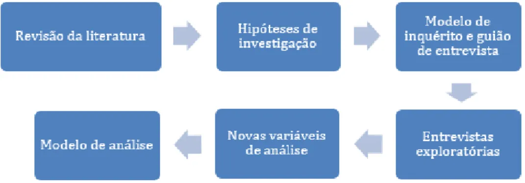 Figura 4. Cronologia da investigação 