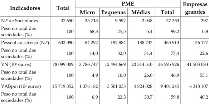Tabela  3:  Principais  indicadores  das  sociedades  não  financeiras  da  indústria  transformadora  portuguesa relativamente ao ano de 2012 
