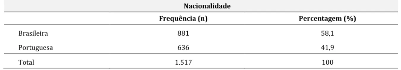 Tabela 11  Distribuição da nacionalidade  Nacionalidade  Frequência (n)  Percentagem (%)  Brasileira  881  58,1  Portuguesa  636  41,9  Total  1.517  100 