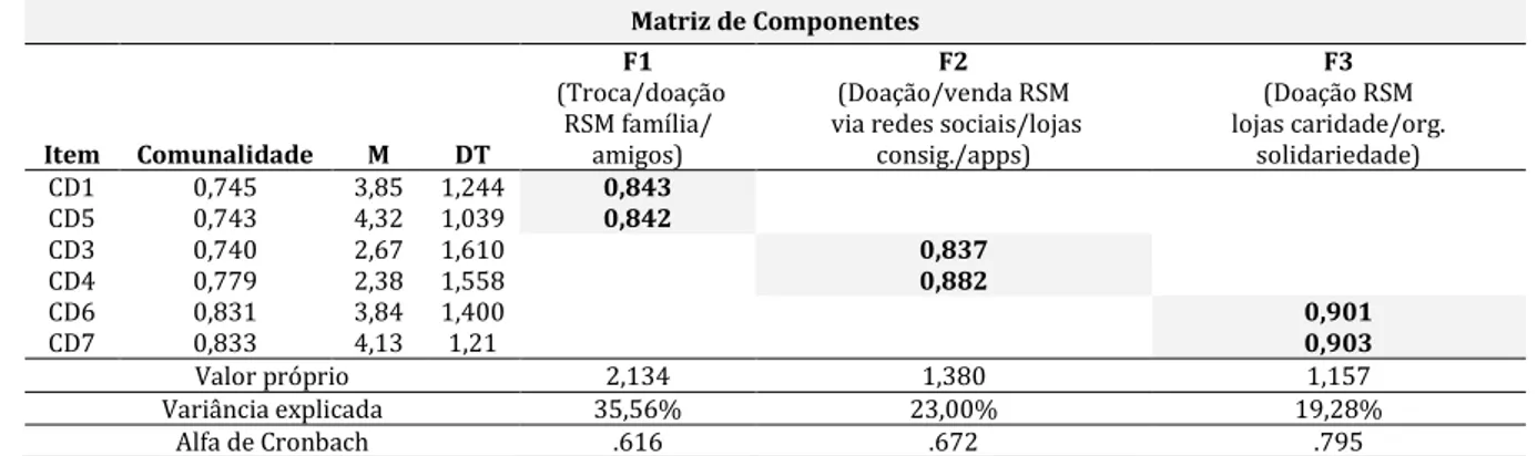 Tabela 27  Matriz de Componentes  Matriz de Componentes  Item  Comunalidade  M  DT  F1   (Troca/doação RSM família/ amigos)  F2  (Doação/venda RSM   via redes sociais/lojas 