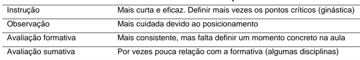 Tabela 5 - Dificuldades durante o 2.º e 3.º período 